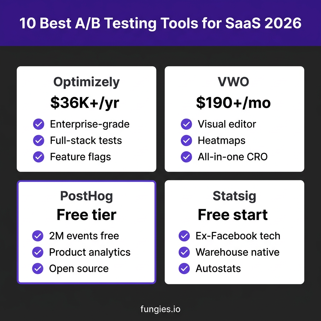 10 Best A/B Testing Tools for SaaS in 2026: Complete Comparison with Real Pricing