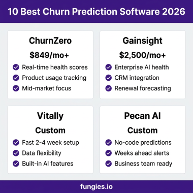 10 Best Churn Prediction Software for SaaS in 2026: Complete Comparison with Real Pricing