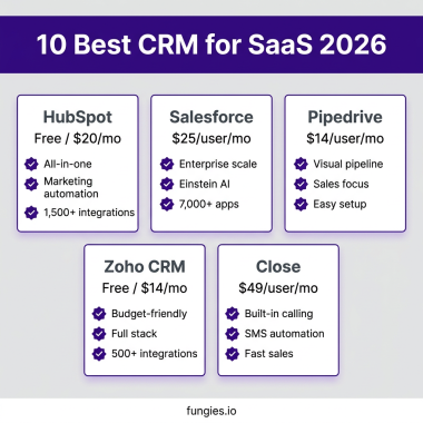 10 Best CRM for SaaS in 2026: Complete Comparison with Real Pricing
