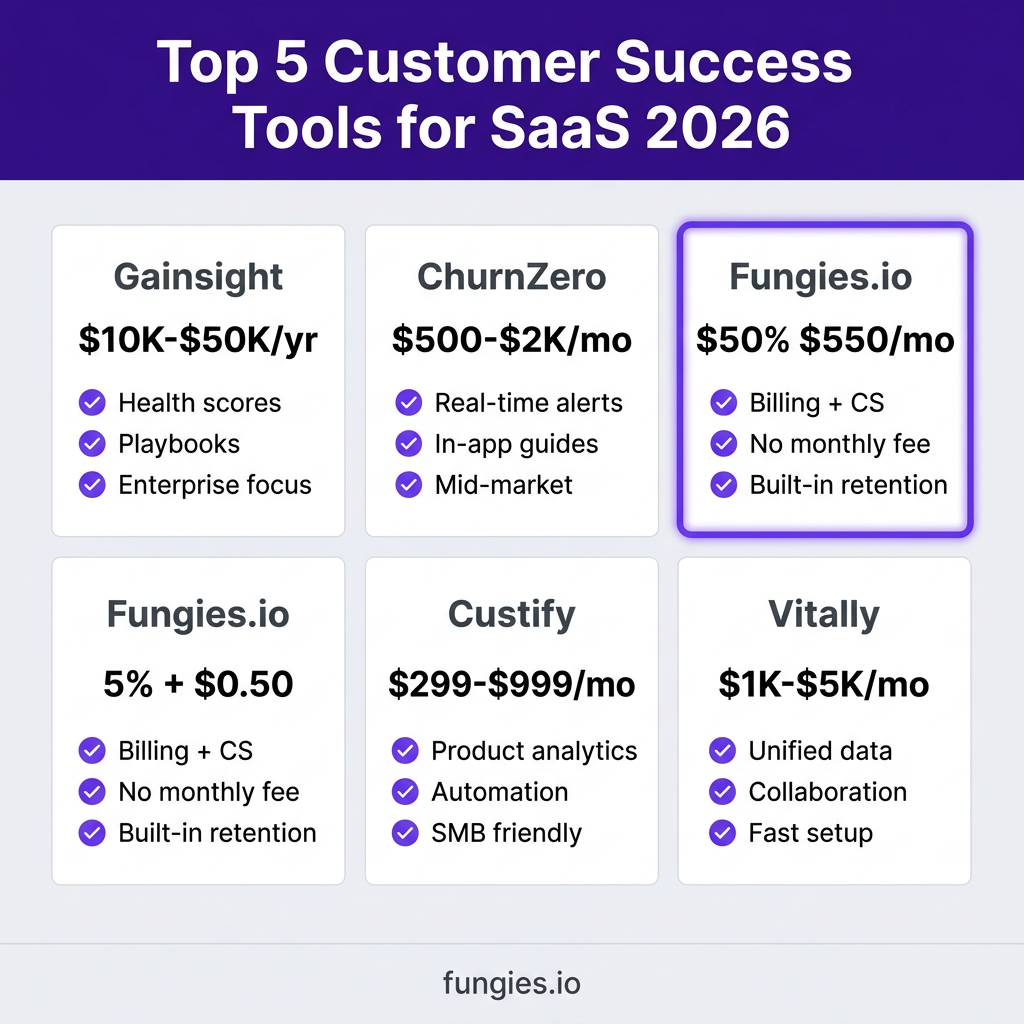 10 Best Customer Success Tools for SaaS in 2026: Complete Comparison with Pricing