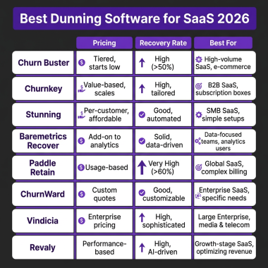 10 Best Dunning Software for SaaS in 2026: Complete Comparison with Recovery Rates