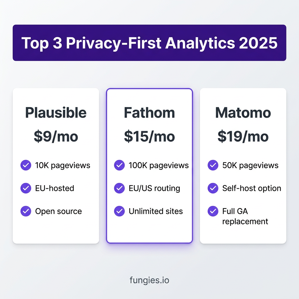 10 Best Google Analytics Alternatives for SaaS in 2025 (Privacy-First)