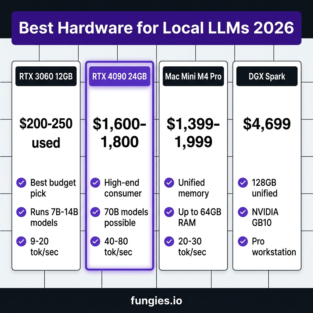 7 Best Hardware Options for Running Local LLMs in 2026: From Budget to Pro