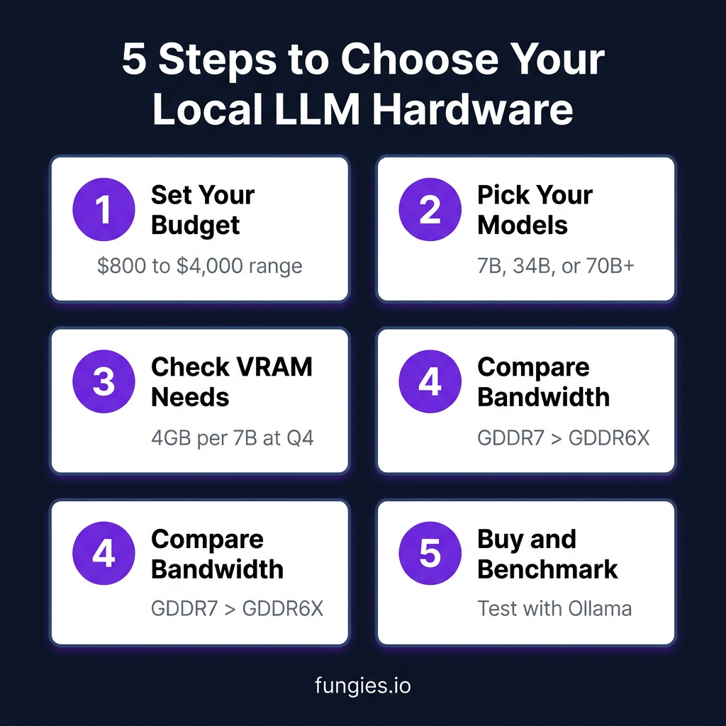 7 Best Hardware Setups for Running Local LLMs in 2026: From Budget to Beast