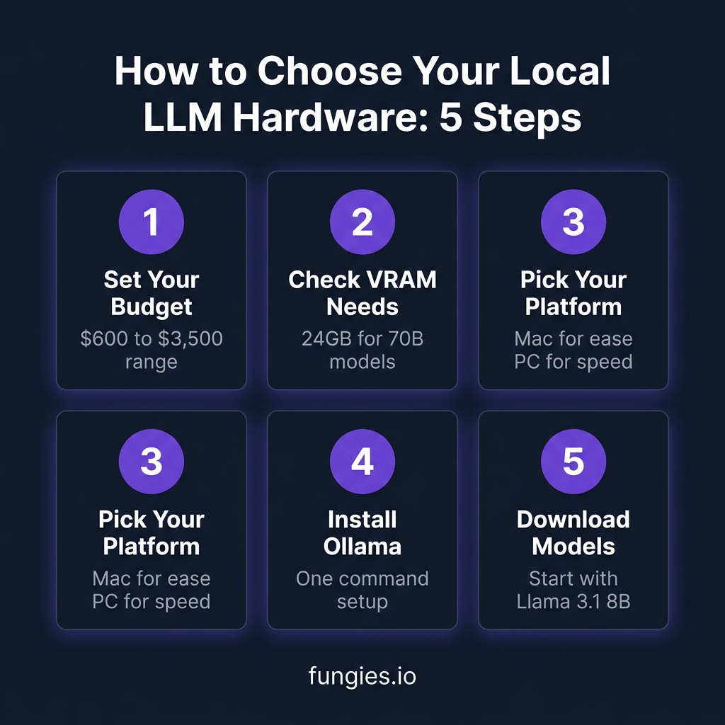 7 Best Hardware Setups for Running Local LLMs in 2026: Complete Buyer’s Guide
