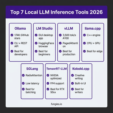 Top 7 Local LLM Inference Tools 2026 Comparison Infographic
