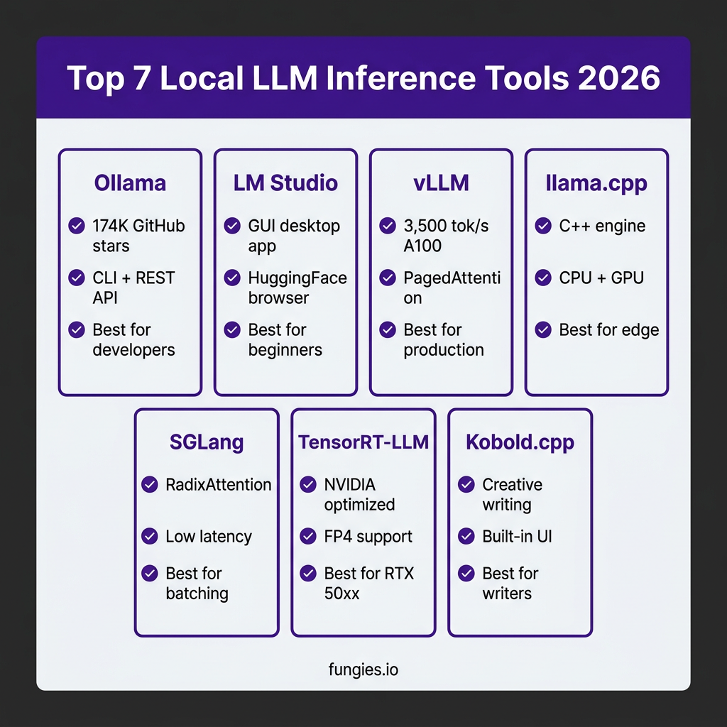 7 Best Local LLM Inference Tools in 2026: Complete Comparison with Benchmarks