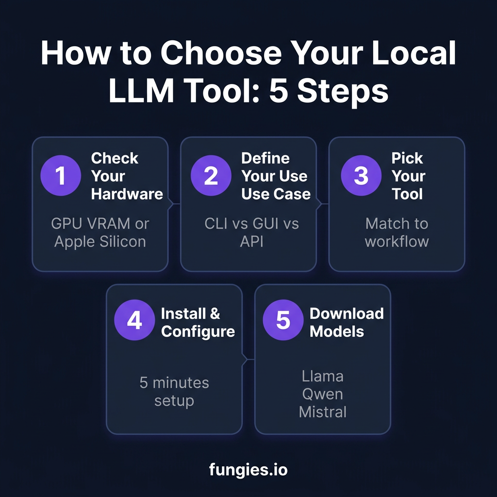 7 Best Local LLM Tools for Developers in 2026: Ranked by Features, Speed & Ease of Use
