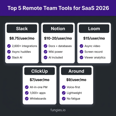 10 Best Remote Team Management Tools for SaaS in 2026: Complete Comparison