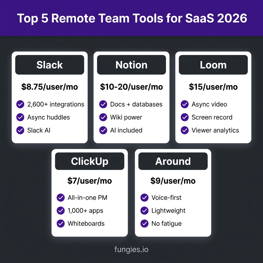 10 Best Remote Team Management Tools for SaaS in 2026: Complete Comparison
