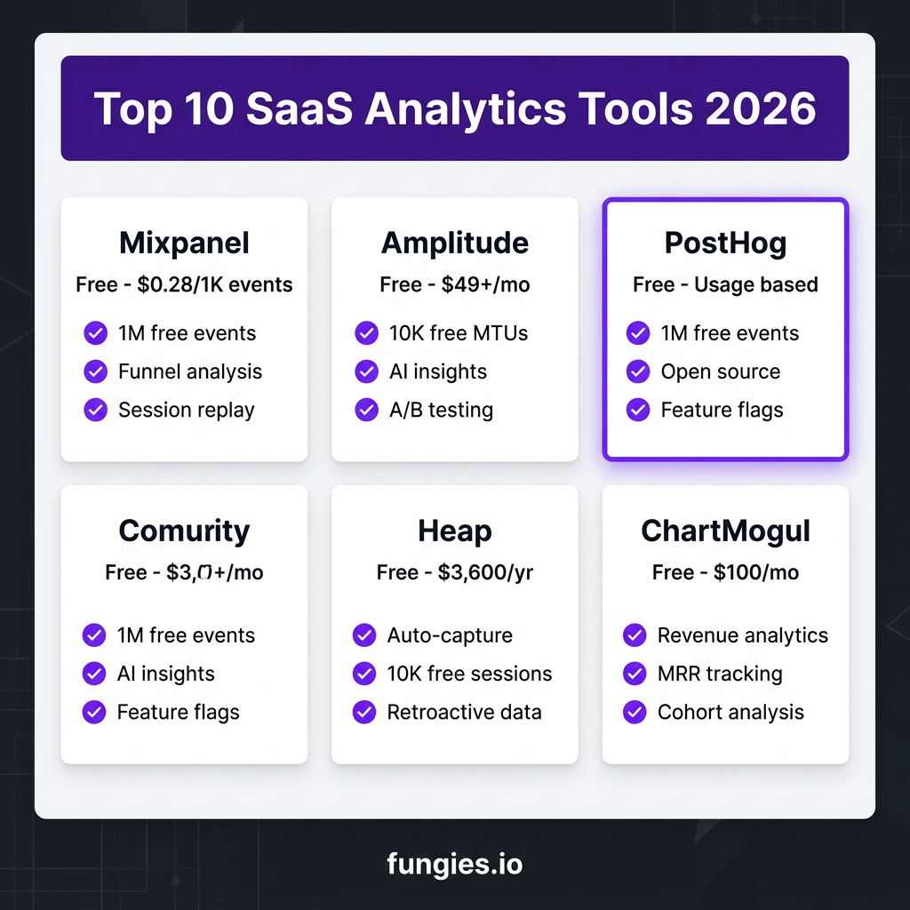 10 Best SaaS Analytics Tools in 2026: Complete Comparison with Real Pricing
