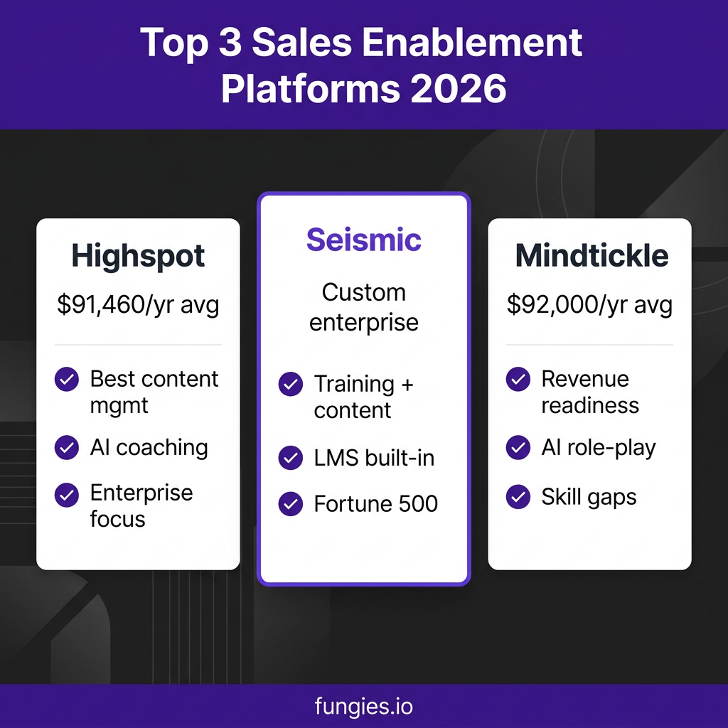 10 Best Sales Enablement Software for SaaS in 2026: Complete Comparison with Real Pricing