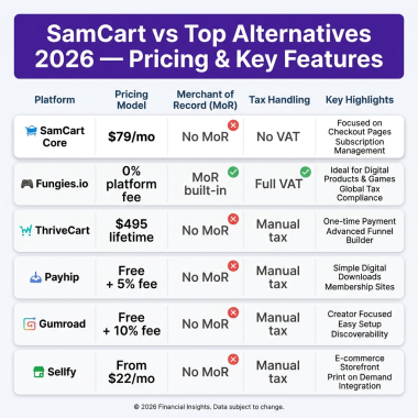 Best SamCart Alternatives in 2026: Cheaper, Smarter, and Tax-Compliant