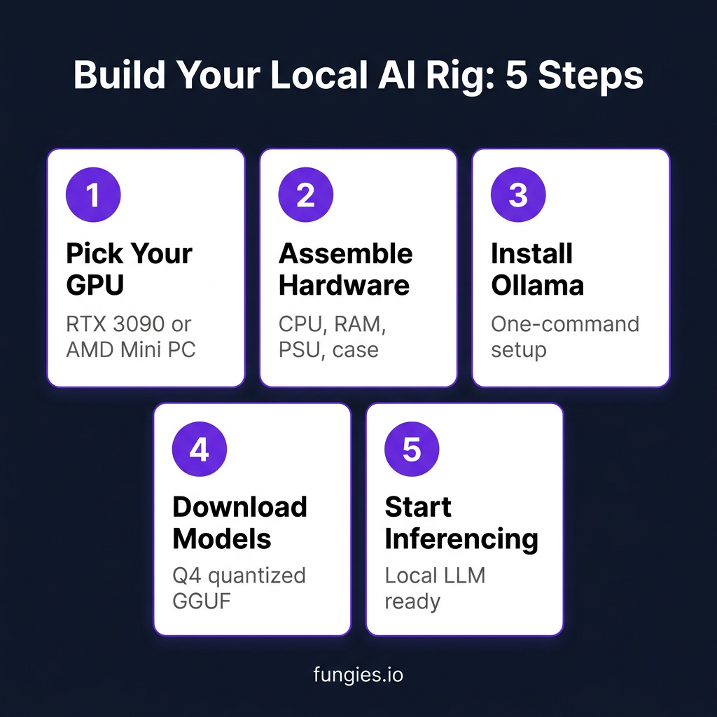 How to Build a Budget Local AI Rig for Under ,000 in 2026: Complete Setup Guide
