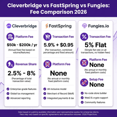 Cleverbridge Review 2026: Is It Worth It for Enterprise SaaS? (Honest Comparison)