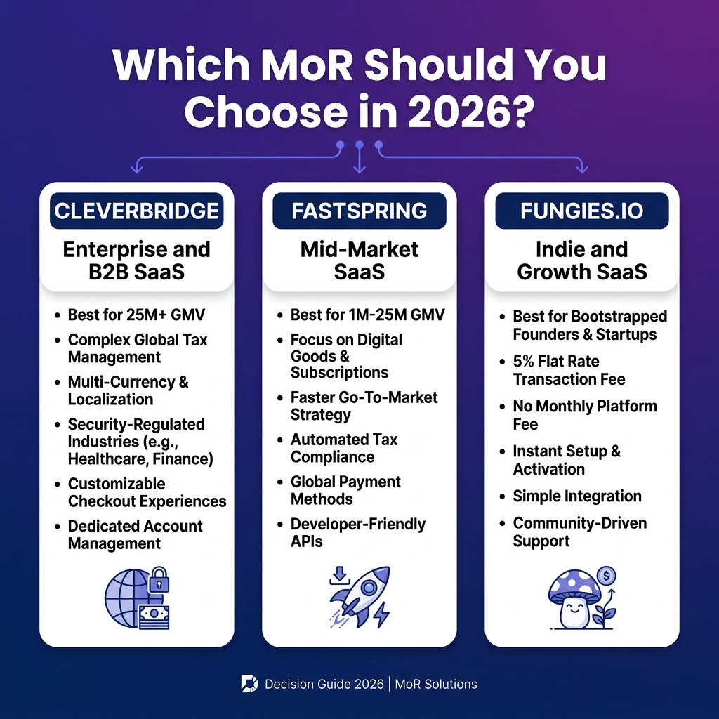 Cleverbridge Review 2026: Is It Worth It for Enterprise SaaS? (Honest Comparison)