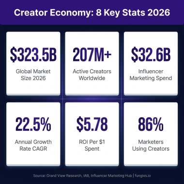 Creator Economy Statistics 2026: Global Market Size, Data & Trends (Comprehensive Report)
