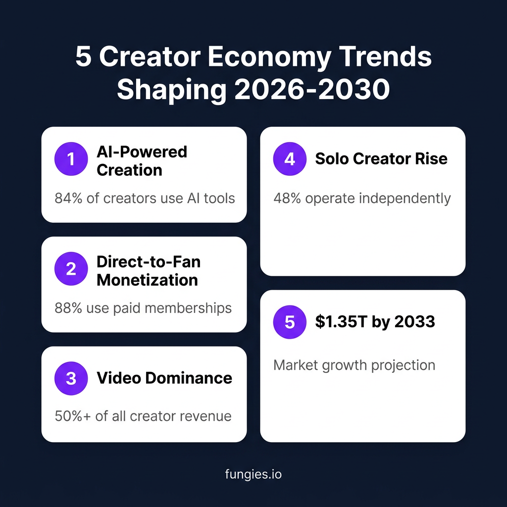 Creator Economy Statistics 2026: Global Market Size, Data & Trends (Comprehensive Report)