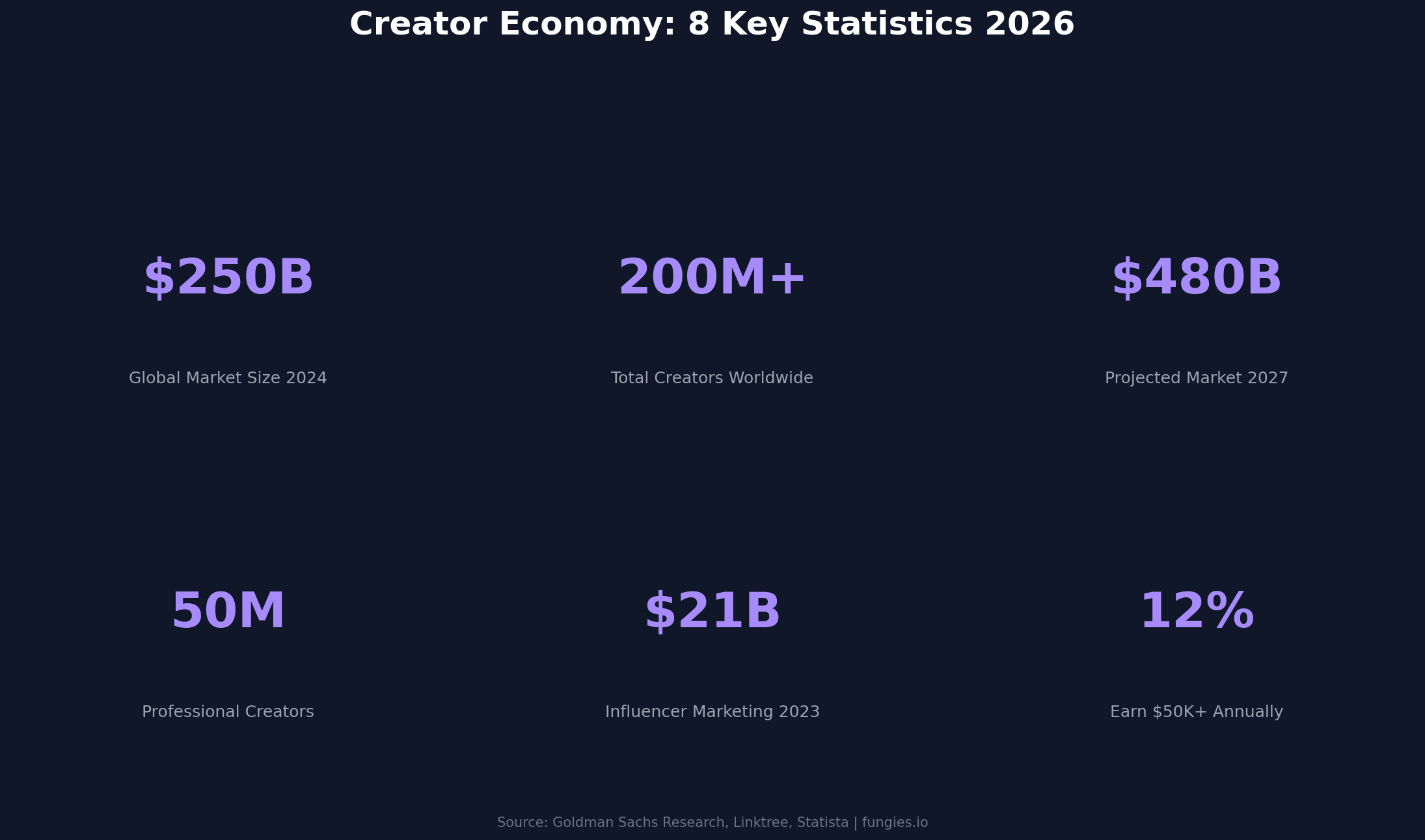 Creator Economy Statistics 2026: Market Size, Data & Trends (Comprehensive Report)