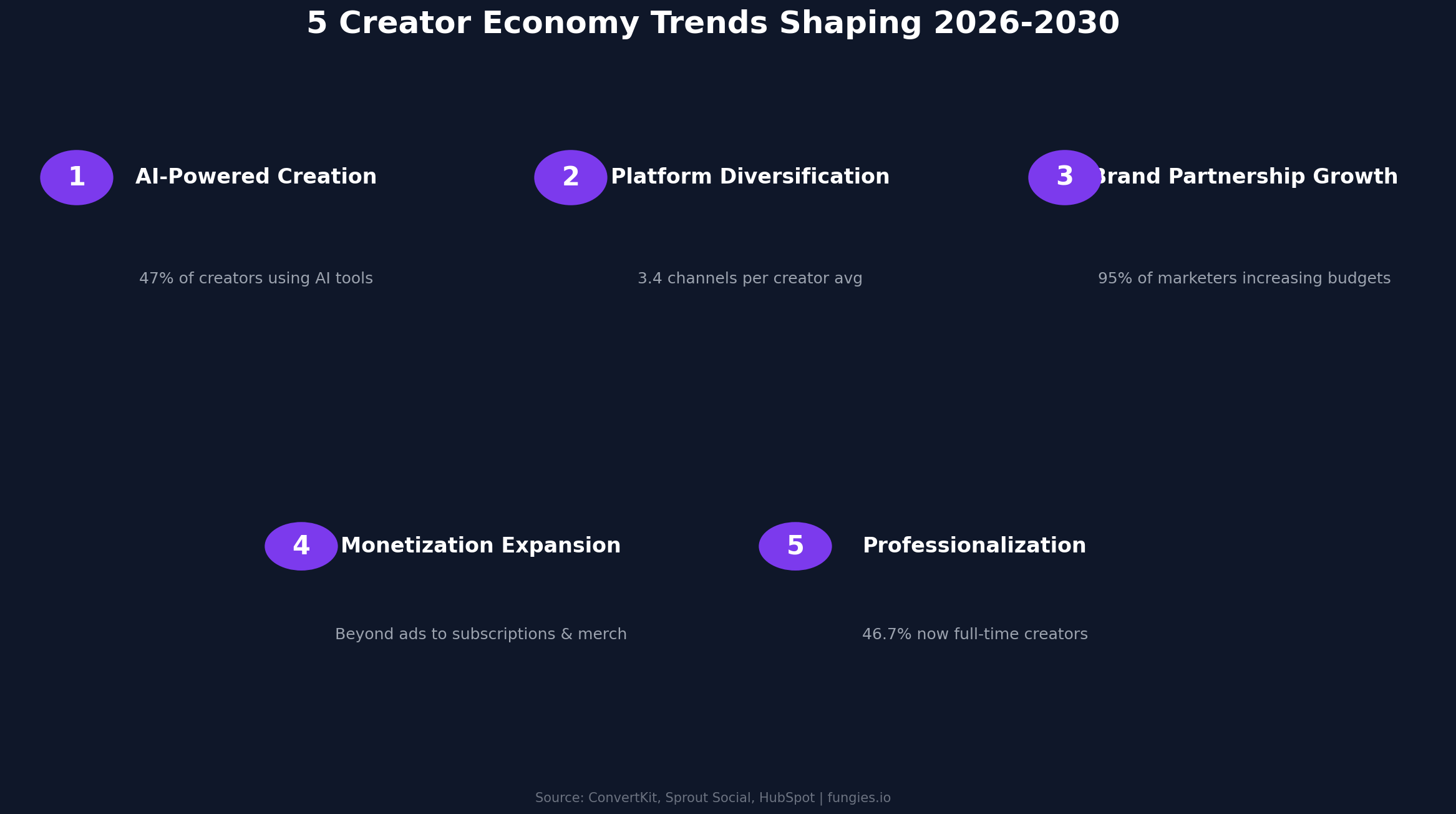 Creator Economy Statistics 2026: Market Size, Data & Trends (Comprehensive Report)