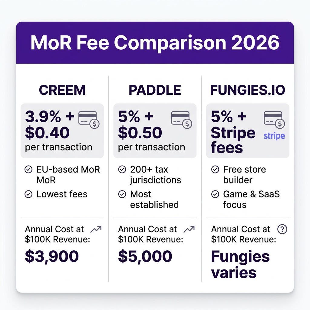Creem vs Paddle vs Fungies.io: Which MoR Is Best for Indie SaaS in 2026?