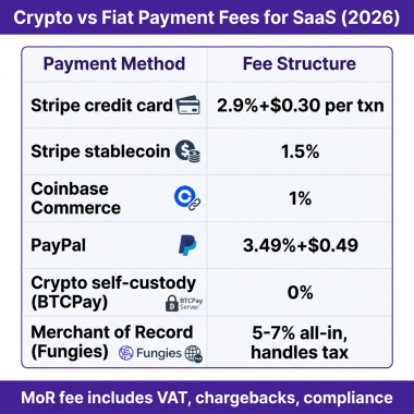 Should Your SaaS Accept Crypto Payments in 2026? Honest Cost-Benefit Analysis