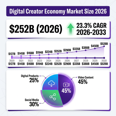Digital Creator Economy 2026: The Complete Market Analysis with Data, Trends and Forecasts