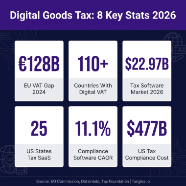 Digital Goods Tax Statistics 2026: Global VAT, Compliance Costs & Digital Services Tax (Comprehensive Report)