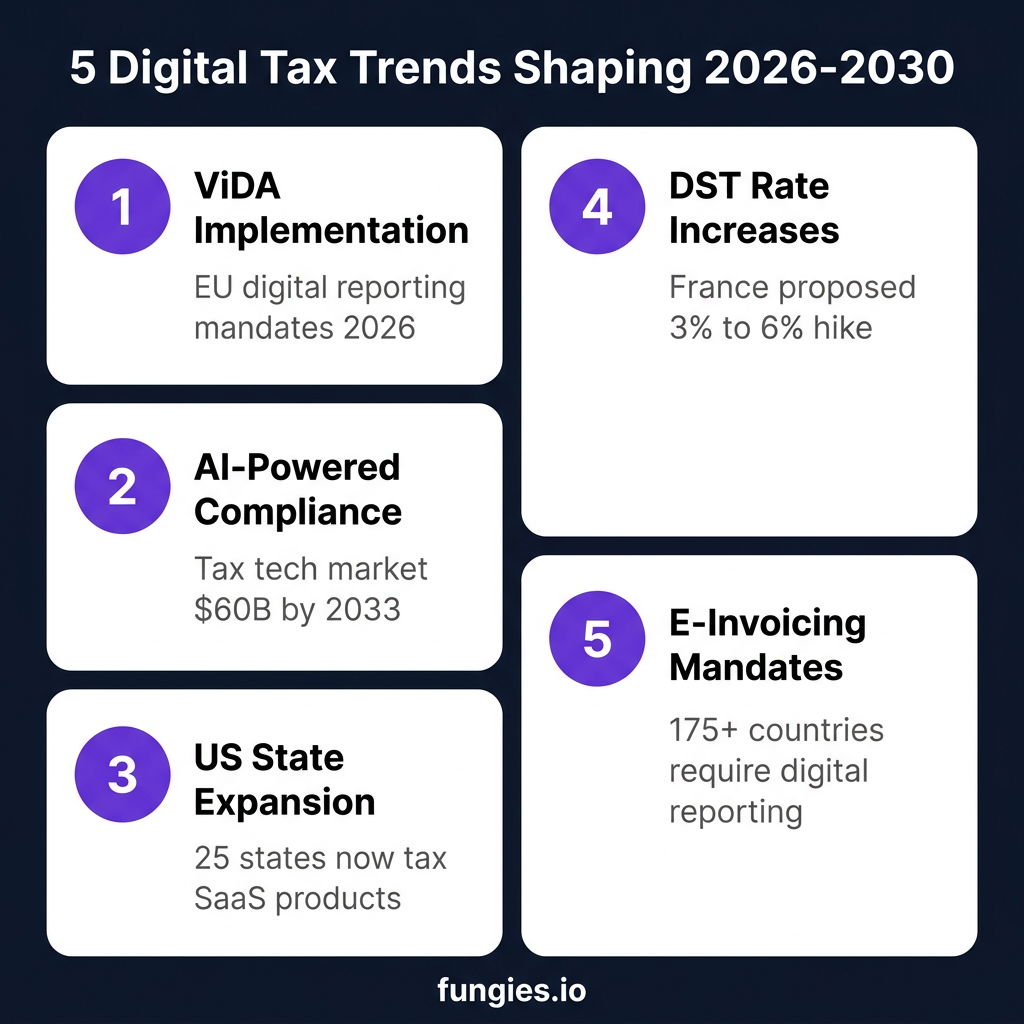 Digital Goods Tax Statistics 2026: Global VAT, Compliance Costs & Digital Services Tax (Comprehensive Report)