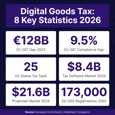 Digital Goods Tax Statistics 2026: Global VAT, Compliance Costs & Digital Services Tax (Comprehensive Report)