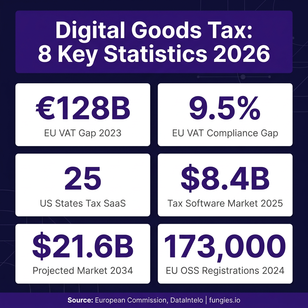 Digital Goods Tax Statistics 2026: Global VAT, Compliance Costs & Digital Services Tax (Comprehensive Report)