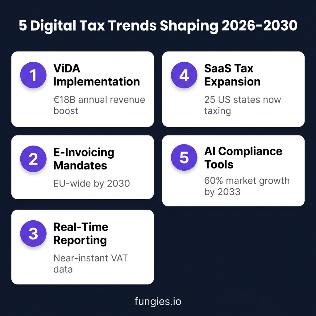 Digital Goods Tax Statistics 2026: Global VAT, Compliance Costs & Digital Services Tax (Comprehensive Report)