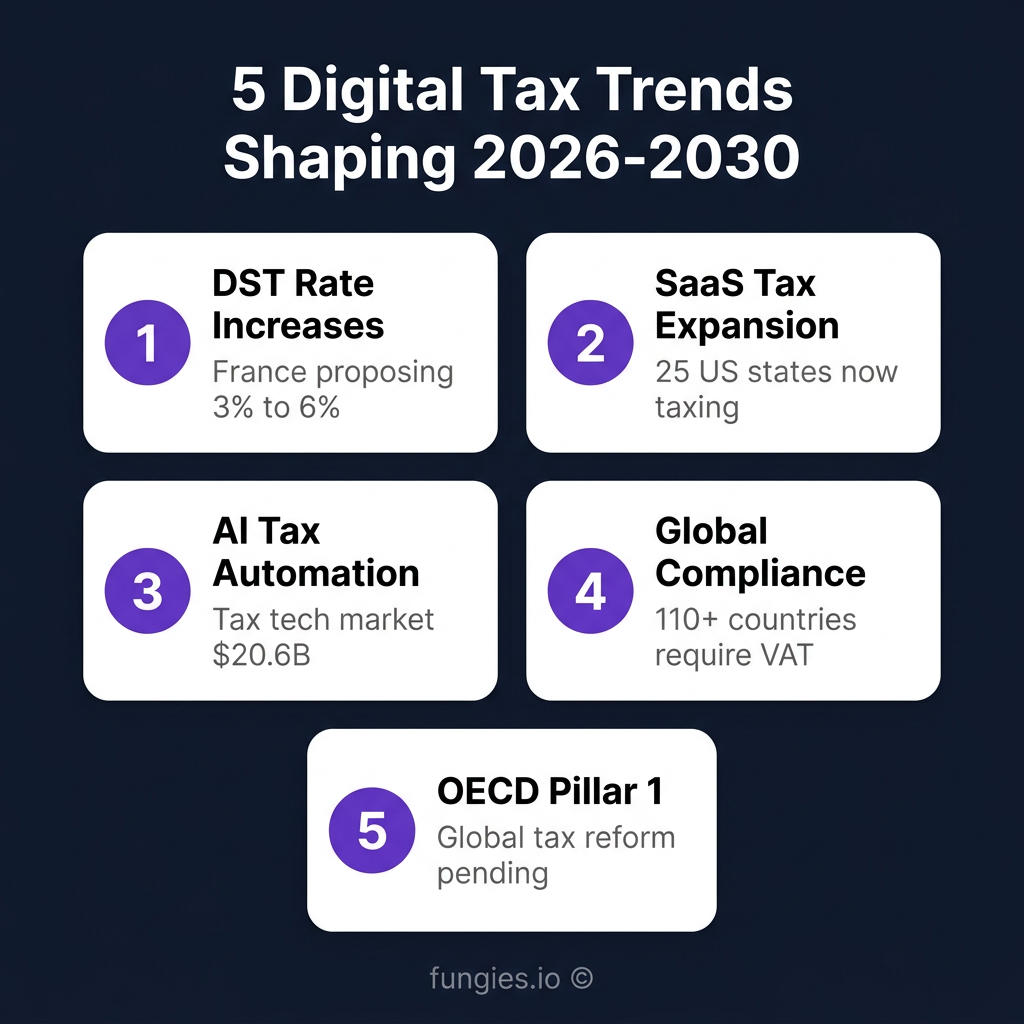 Digital Goods Tax Statistics 2026: Global VAT, Compliance Costs & Digital Services Tax (Comprehensive Report)