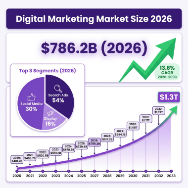 Digital Marketing Market 2026: The Complete Industry Analysis with Data, Trends and Forecasts