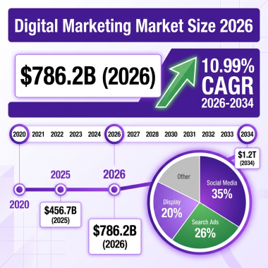 Digital Marketing Market 2026: The Complete Industry Analysis with Data, Trends and Forecasts
