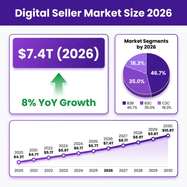 Digital Seller Market 2026: The Complete Industry Analysis with Data, Trends and Forecasts