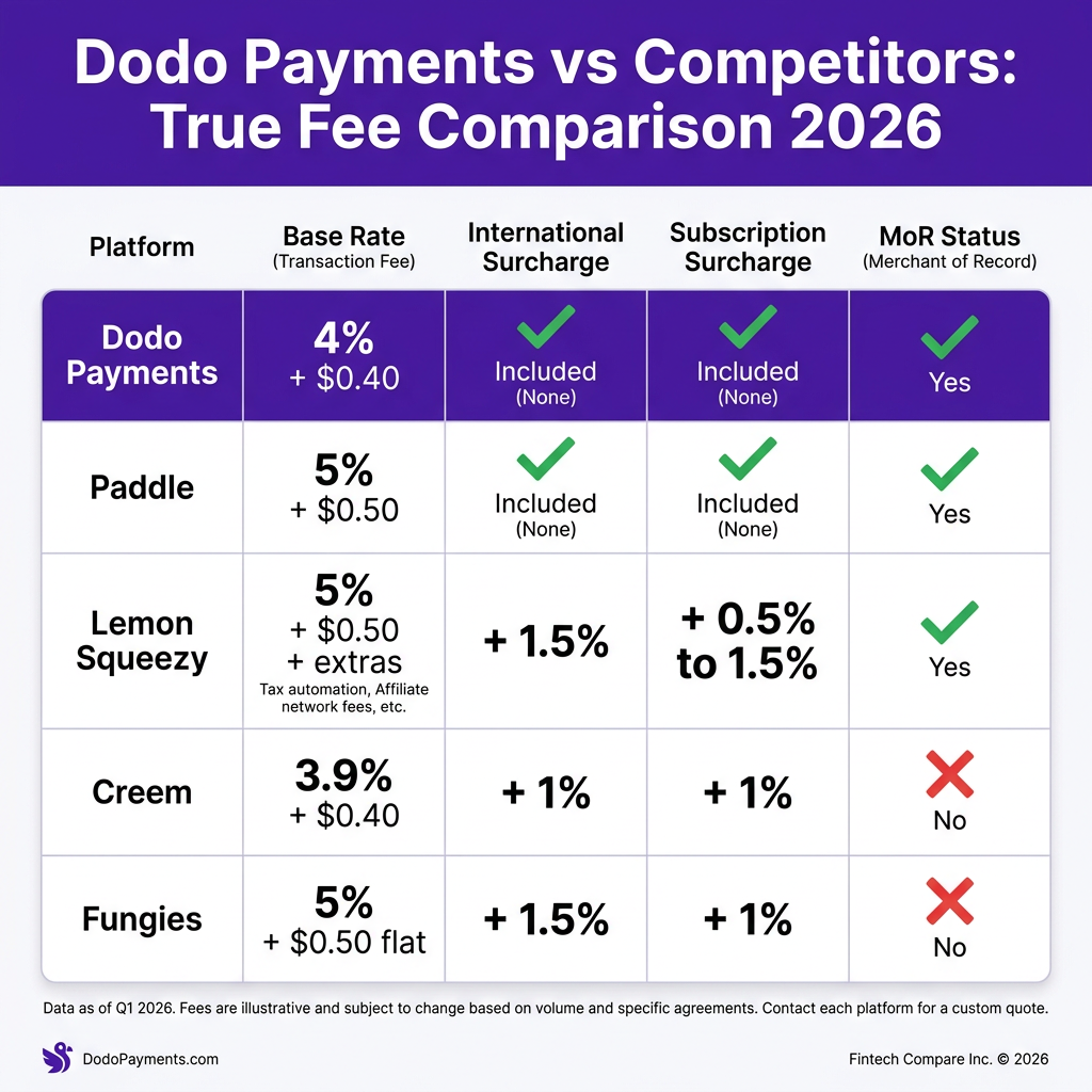 Dodo Payments Review 2026: Honest Look at Fees, Features & Limitations
