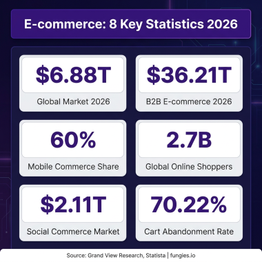 E-commerce Statistics 2026: Global Market Size, Data & Trends (Comprehensive Report)