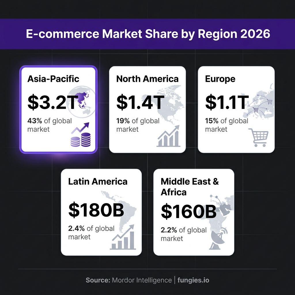 E-commerce Statistics 2026: Global Market Size, Data & Trends (Comprehensive Report)
