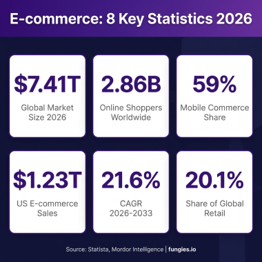 E-commerce Statistics 2026: Global Market Size, Data & Trends (Comprehensive Report)