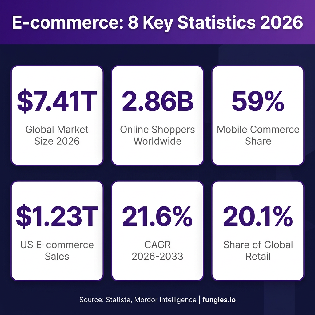 E-commerce Statistics 2026: Global Market Size, Data & Trends (Comprehensive Report)