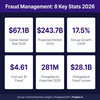 Fraud Management Statistics 2026: Market Size, Data & Trends (Comprehensive Report)