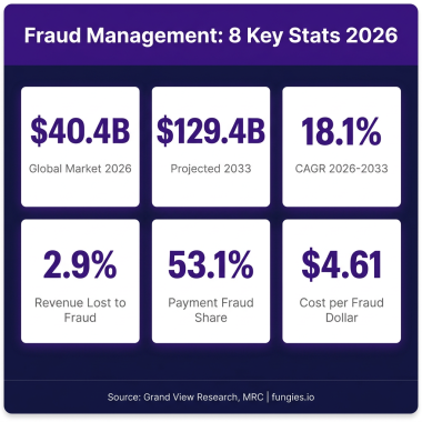Fraud Management Statistics 2026: Market Size, Data & Trends (Comprehensive Report)