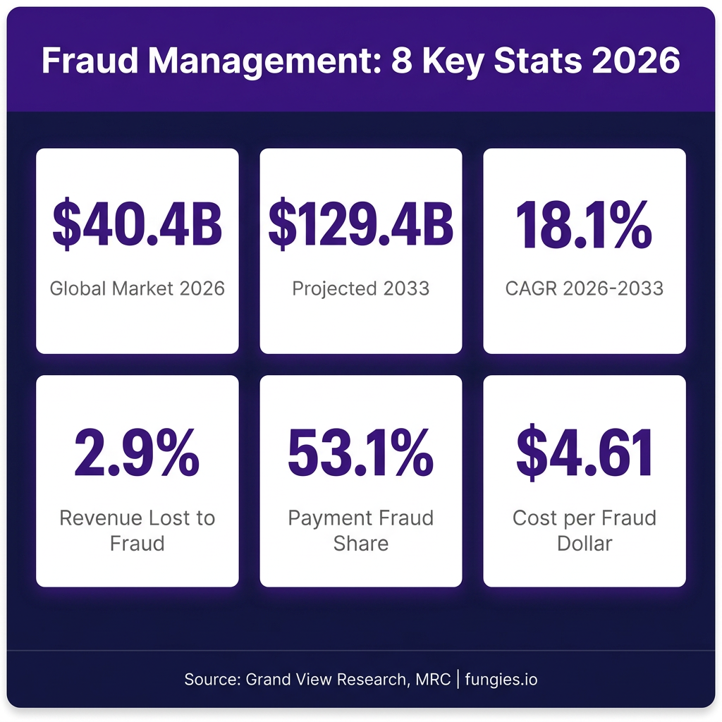 Fraud Management Statistics 2026: Market Size, Data & Trends (Comprehensive Report)
