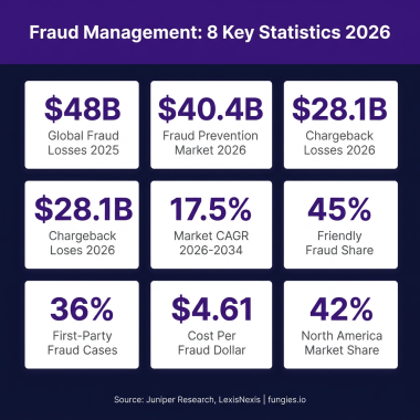 Fraud Management Statistics 2026: Market Size, Data & Trends (Comprehensive Report)
