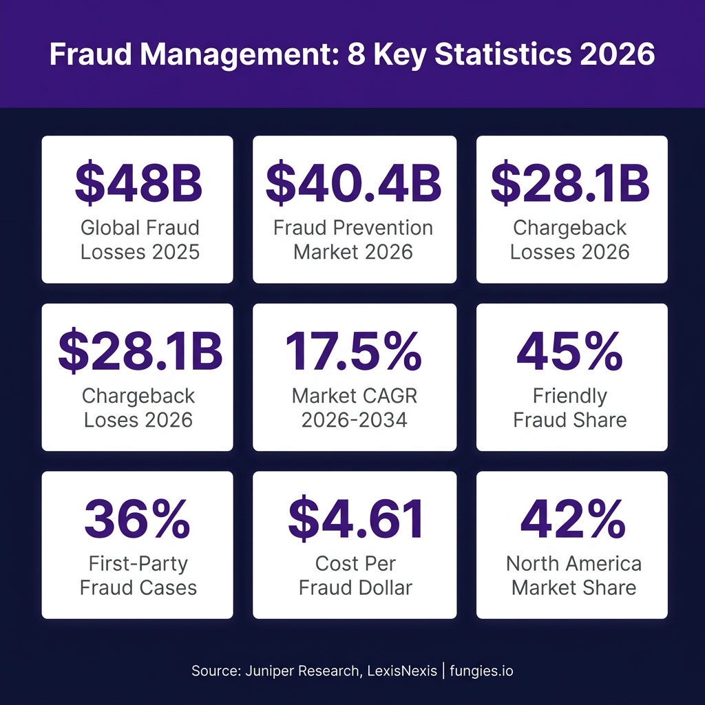 Fraud Management Statistics 2026: Market Size, Data & Trends (Comprehensive Report)