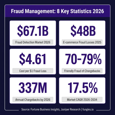 Fraud Management Statistics 2026: Market Size, Data & Trends (Comprehensive Report)