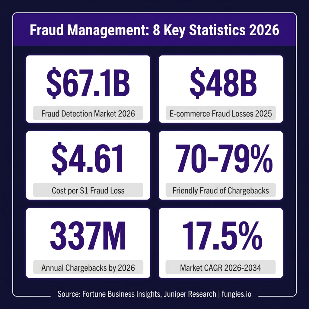 Fraud Management Statistics 2026: Market Size, Data & Trends (Comprehensive Report)