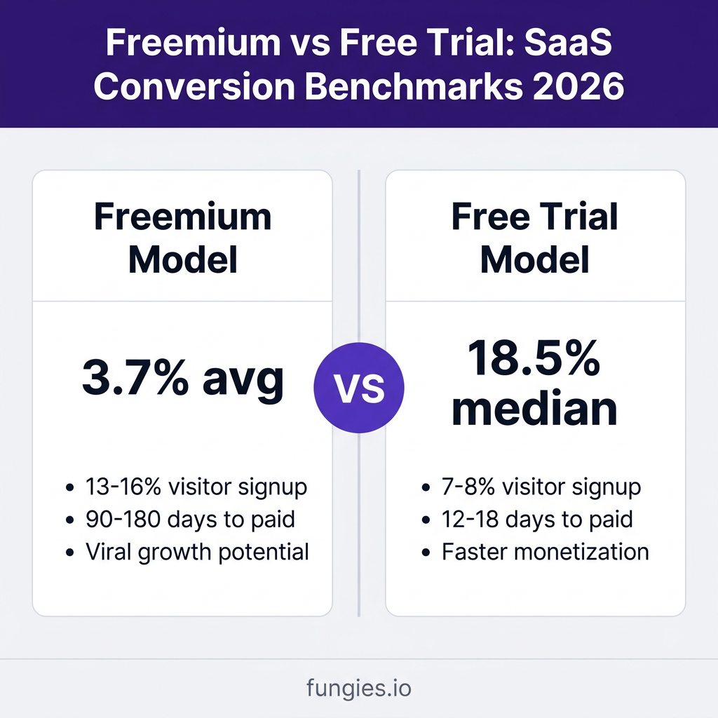 Freemium vs Free Trial: 10 Data-Backed Strategies to Maximize SaaS Conversions in 2026