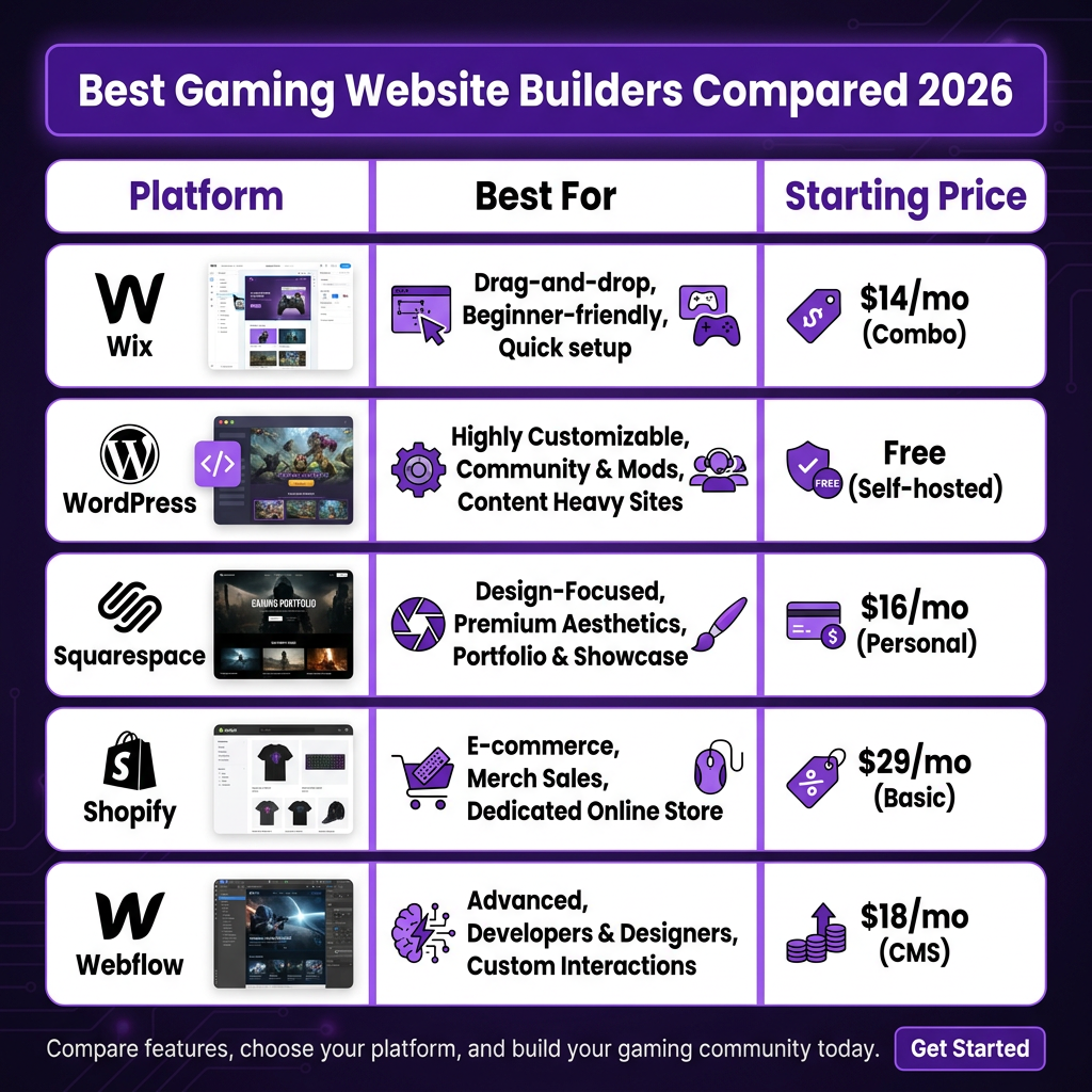 Best Gaming Website Builder: Complete Guide for Game Developers 2026